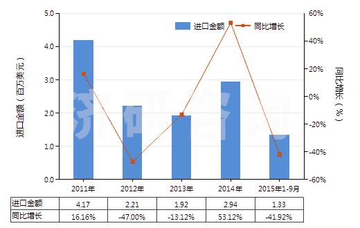 2011-2015年9月中國芳香族聚酰胺紗線(未加捻或捻度≤50轉(zhuǎn)/米)(HS54024530)進口總額及增速統(tǒng)計 2011-2015年9月中國芳香族聚酰胺紗線(未加捻或捻度≤50轉(zhuǎn)/米)(HS54024530)進口總額及增速統(tǒng)計